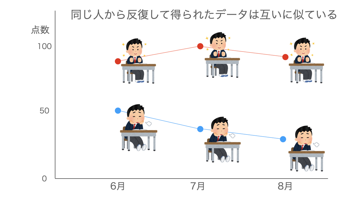反復測定データのモデリング 1 Covariance Pattern Model 統計学入門一歩先へ