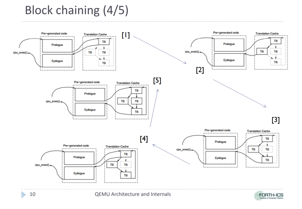 QEMUのTCG同士を直接接続するBlock Chainingの実現方法調査 FPGA開発日記