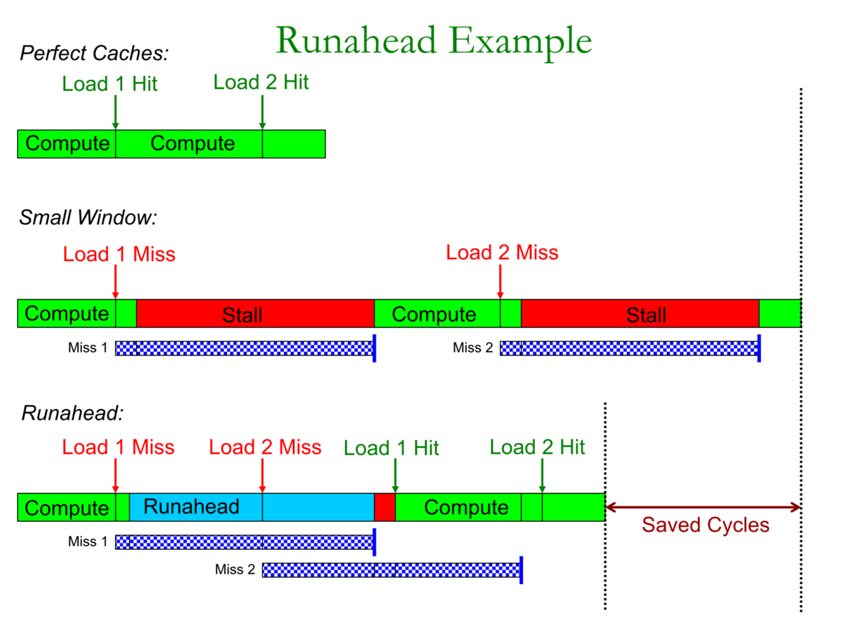 CPUのRunahead実行に関する資料を読む(1. 概要) - FPGA開発日記