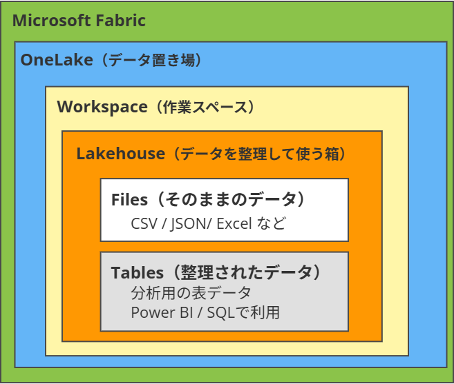 Microsoft Fabricのしくみをもう一歩理解する - Tablesの中で何が起きているのか（Delta Lake入門） | Alternative Architecture DOJO