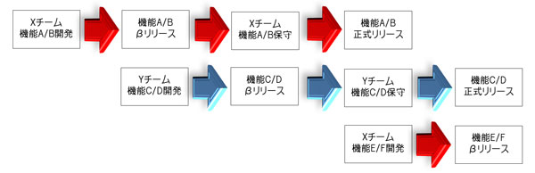 アジャイル開発