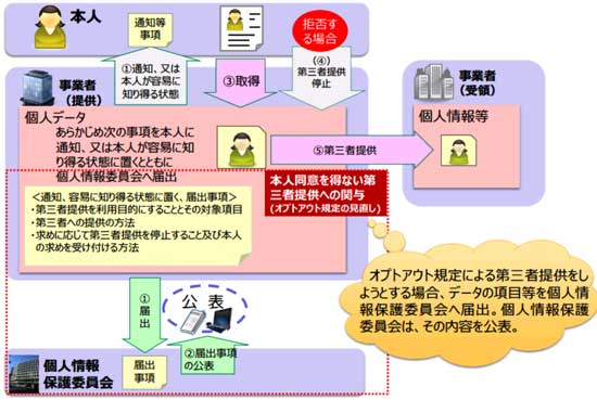 人同意を得ない第三者提供(オプトアウト規定)の届出、公表等厳格化