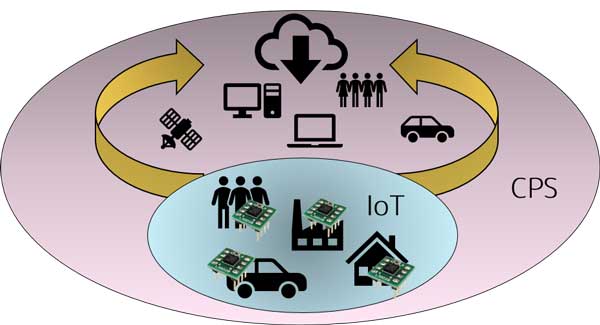 「IoT」と「CPS」の関係