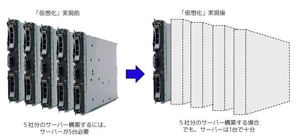 仮想化技術(ハイパーバイザー)