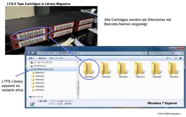 IBM「LTFS(Linear Tape File System)」