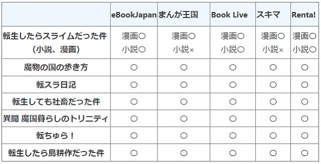 【転生したらスライムだった件】どの電子書籍サイトにあるか