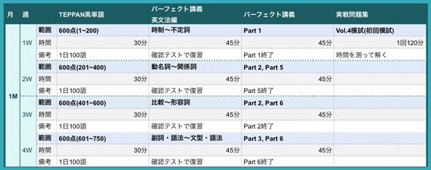 TOEIC学習スケジュール1ヶ月目