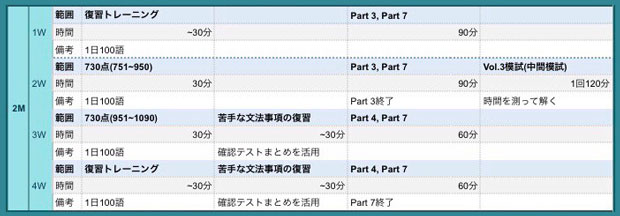 TOEIC学習スケジュール2ヶ月目