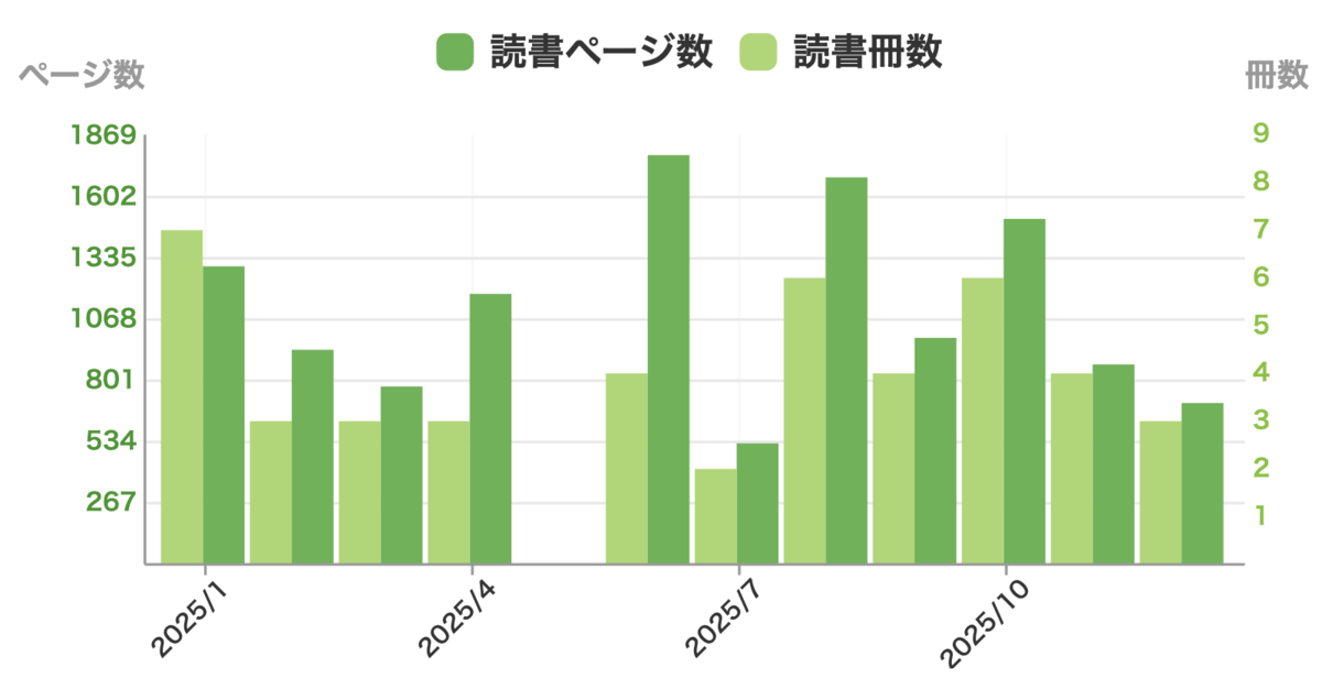 2025/1から2025/12までの月ごとの読書量が棒グラフで示されている。2025年5月にゼロ冊になっている。6月の読書ページ数が最も高く、1月の読書冊数が最も多い。