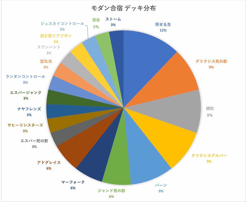 今回もグランプリ神戸対策にモダン合宿やります Mtgブログ 三度の飯よりギャザが好き サンメシ