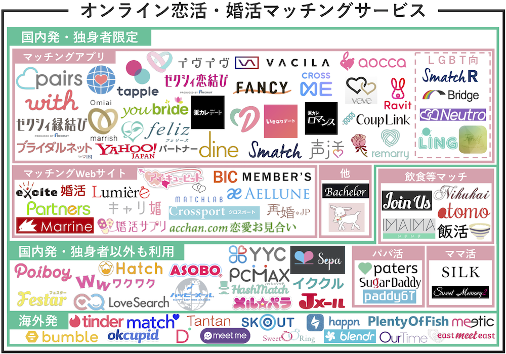 出会い支援サービスカオスマップ2019年