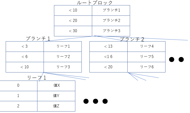 【入門】インデックスにおけるB-Tree+とは? - (O+P)ut