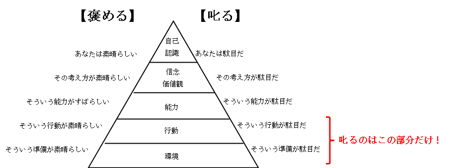 褒める 叱る 行為 _ 褒めて伸ばす 叱って伸ばす – OHZXC