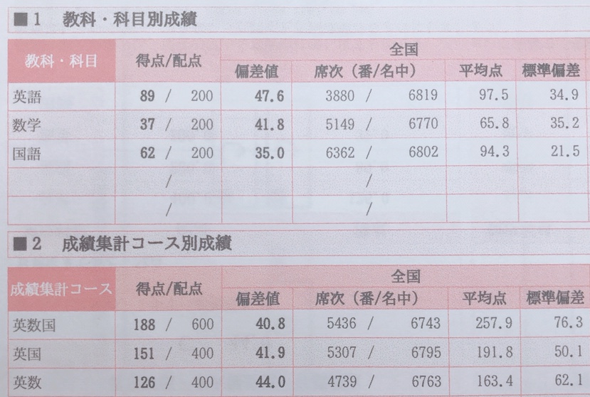 第4章 激ムズ模試!アドバンスト模試の結果大公開‼ 【慶応受験記】 偏差値50から慶応へ 第4章 激ムズ模試!アドバンスト模試の結果大公開‼ 【慶応受験記】 偏差値50から慶応へ