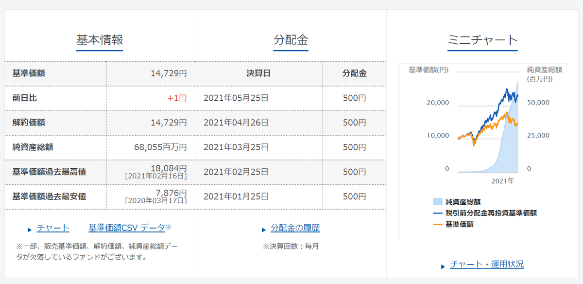ファンド紹介 ～グローバルAIファンド(為替ヘッジあり予想分配金提示型)～ 20代、投資初心者の資産運用