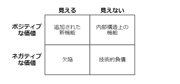 フィリップ・クルーシュテンの技術的負債に関する四象限