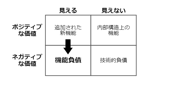 機能負債となった新機能