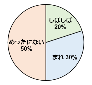 機能の利用状況