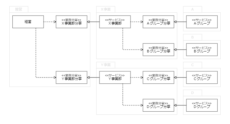 組織構造とサービスの関係