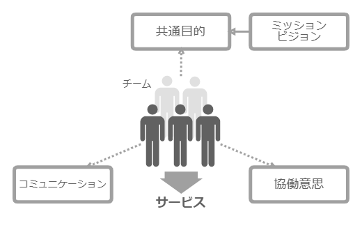 チームとサービス（事業・業務）