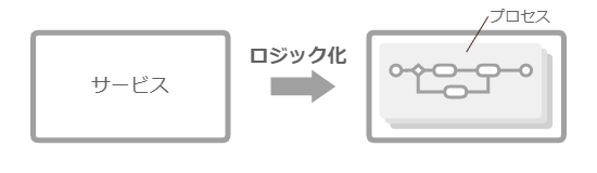 サービスに関するプロセスがロジック