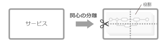 サービスを役割で分割