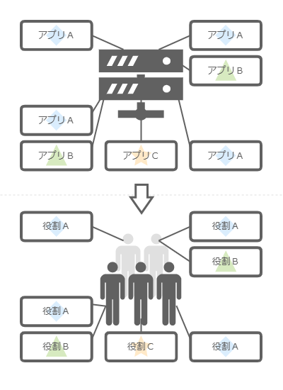 役割ベースのマイクロサービスアーキテクチャ