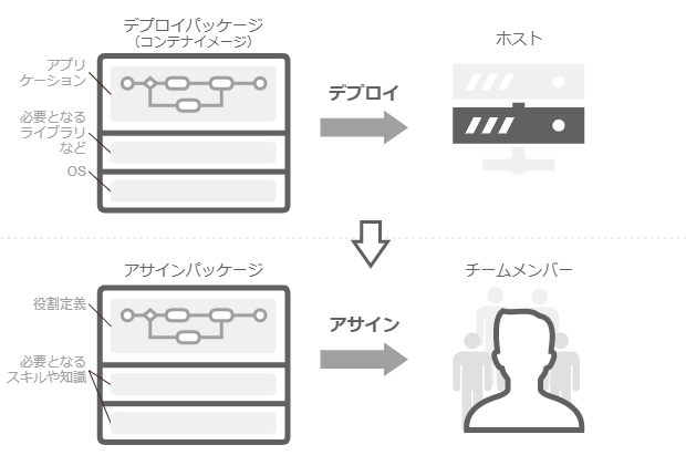 デプロイとアサイン