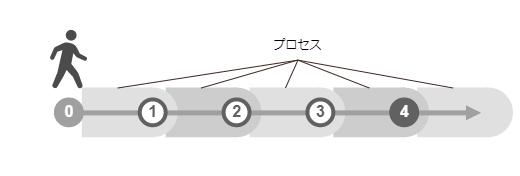 ユーザー行動フローのプロセス