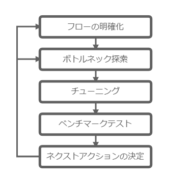 チューニングの手順
