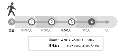 流量・滞留数・移行率