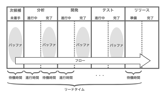 カンバンボードの例