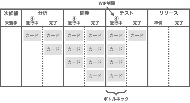 WIP制限で可視化されたボトルネック