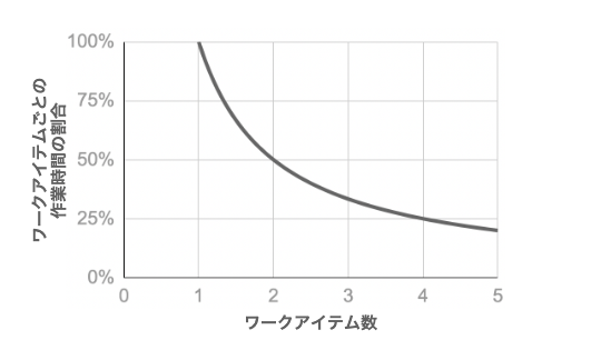 作業時間の割合とワークアイテム数の関係