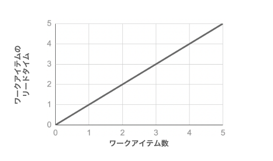 リードタイムとワークアイテム数の関係