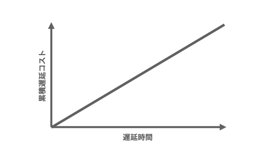累積遅延コストと遅延時間の関係