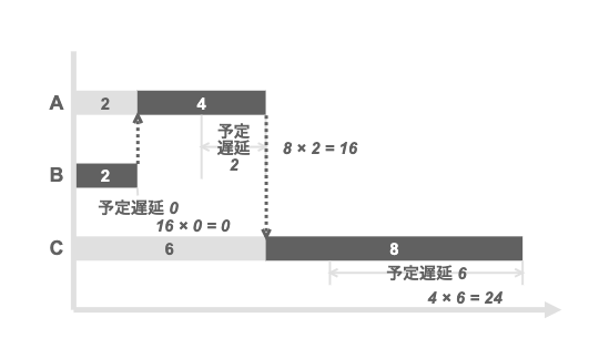 WSJFの優先順位付けに従って直列化した場合