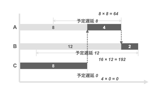 WSJFの優先順位付けに従わずに直列化した場合