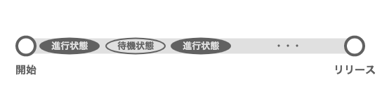 進行状態と待機状態