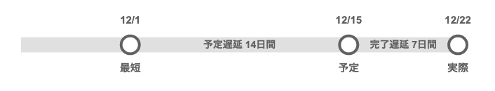 14日間の予定遅延と7日間の完了遅延