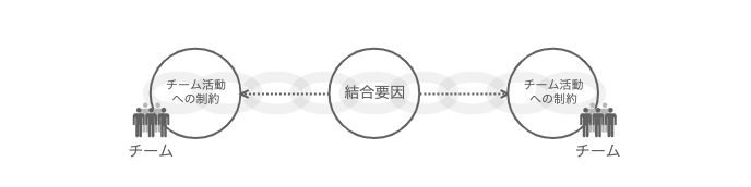 チーム間の結合によってチーム活動に課される制約