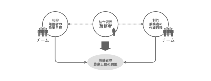 「複数チームによる人員の共有」による制約