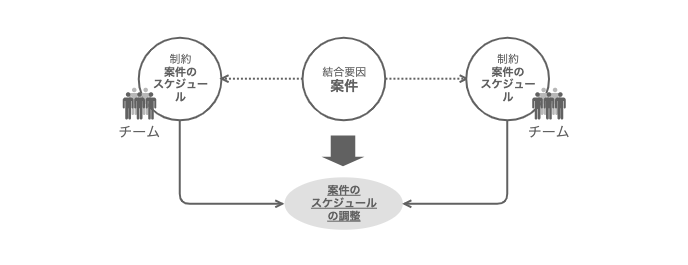 「複数チームによる同一案件の実施」による制約