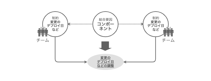 「複数チームによる単一コンポーネントへの変更」による制約