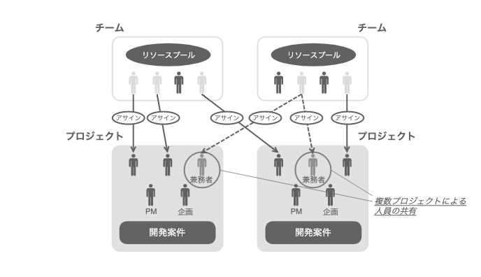リソースプールとしてのチーム