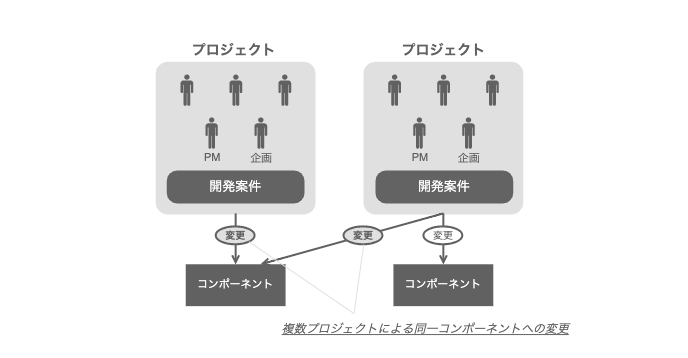 複数プロジェクトによる同一コンポーネントへの変更