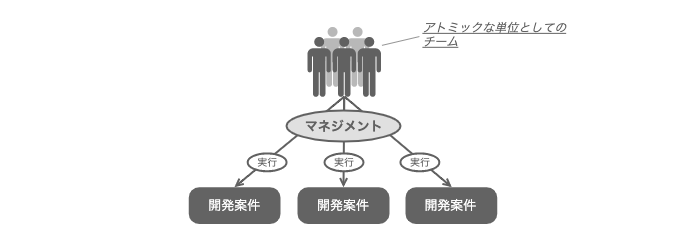 アトミックな単位としてのチーム