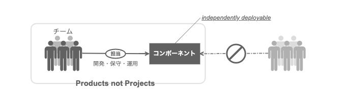単一チームによるコンポーネントの開発・保守・運用