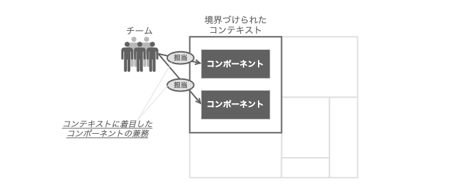 コンテキストに着目したコンポーネントの兼務