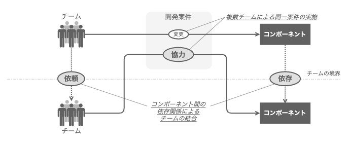 コンポーネント間の依存関係によって生じる「複数チームによる同一案件の実施」